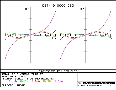 Ray Fan for KzFSN4 Oil-Spaced Triplet